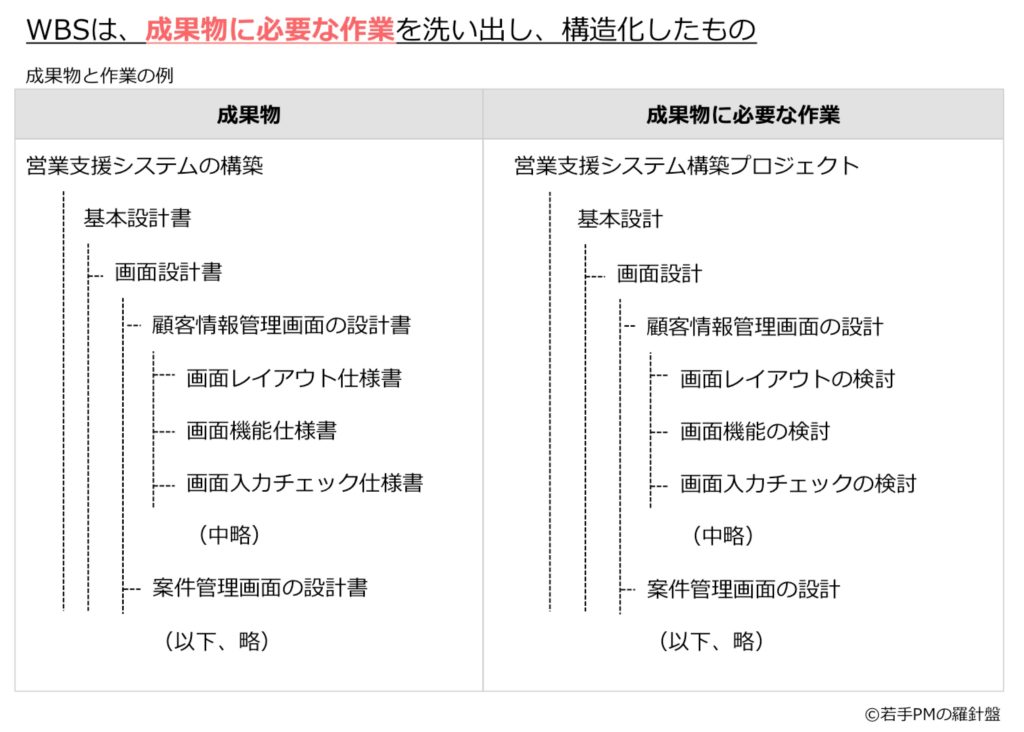 WBSのサンプル