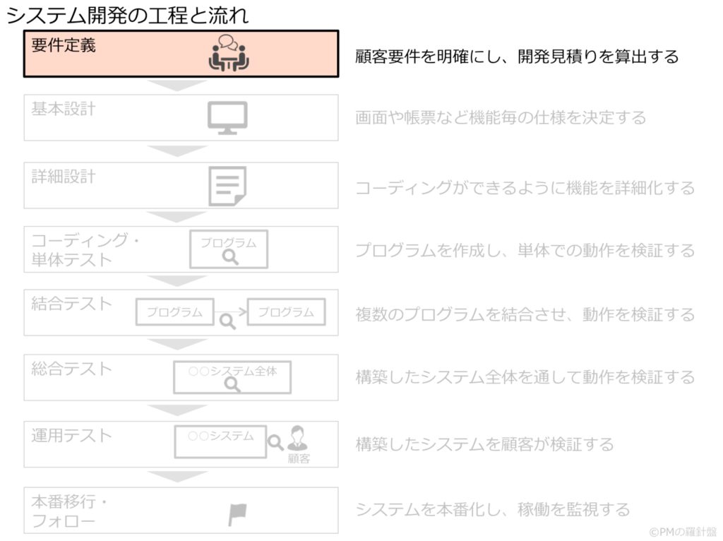 システム開発の工程と流れ_要件定義