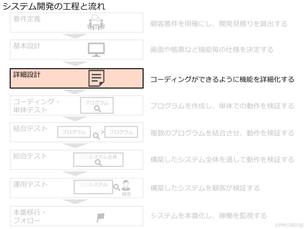 システム開発の工程と流れ_詳細設計