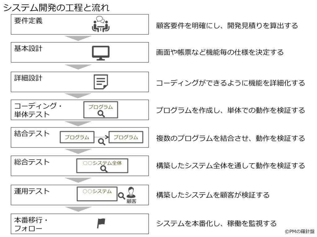 システム開発の工程と流れを簡単に説明する 復習したい人へ 若手エンジニアの羅針盤