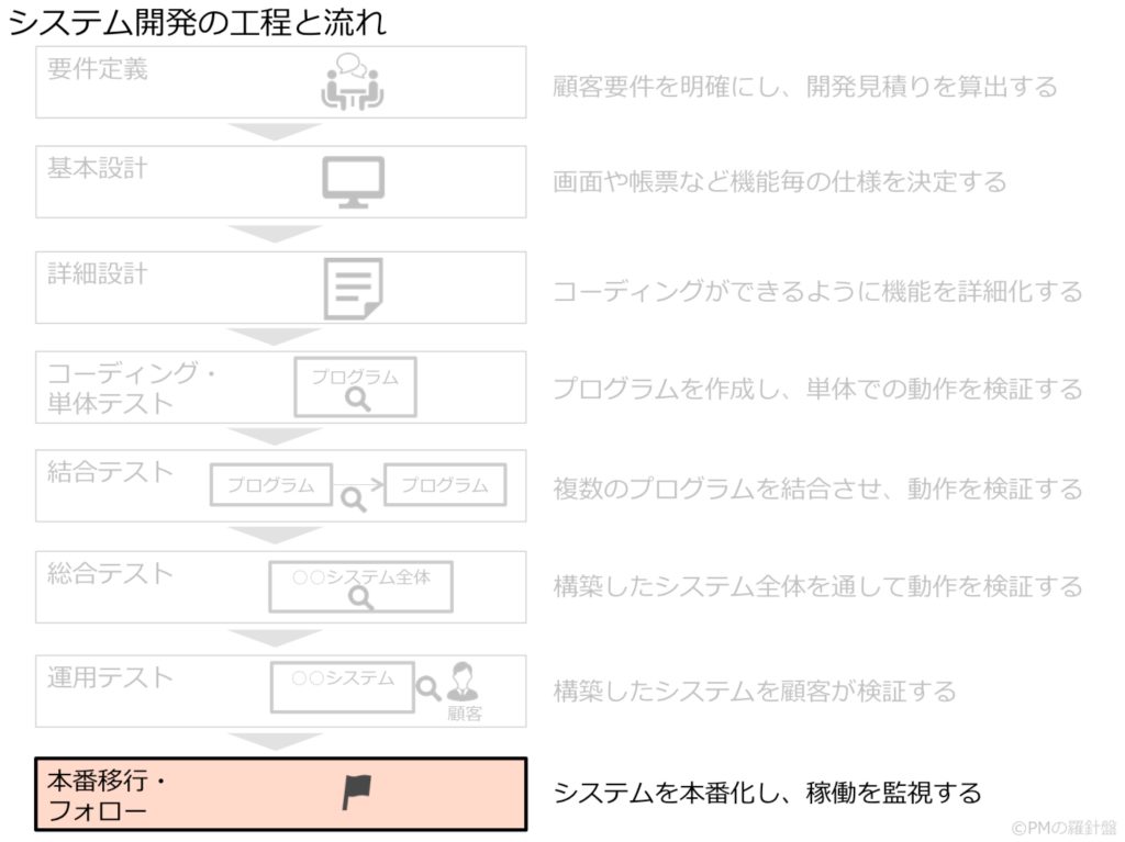 システム開発の工程と流れ_本番移行・フォロー