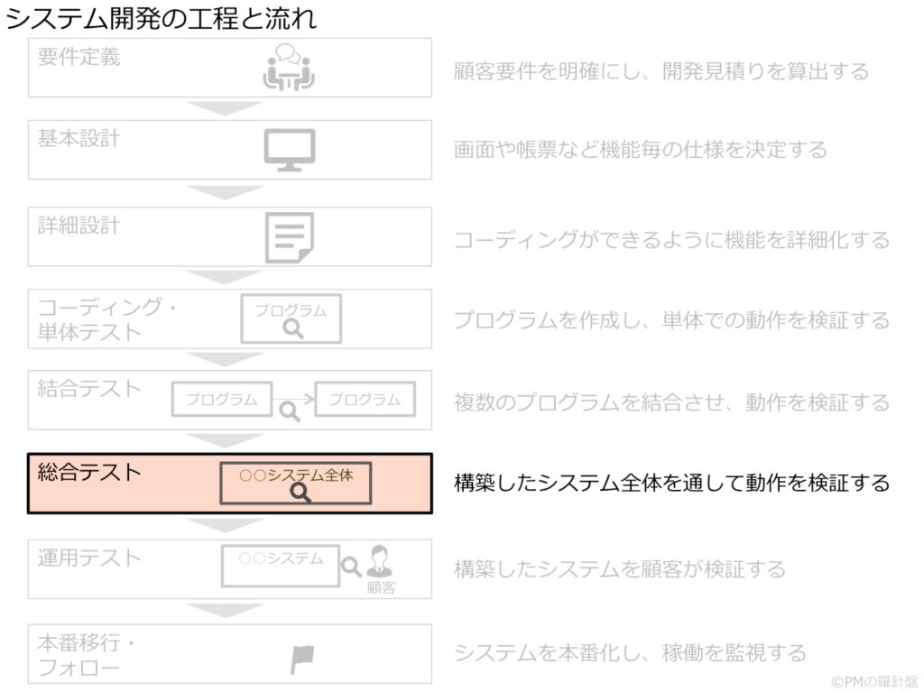 システム開発の工程と流れを簡単に説明する 復習したい人へ 若手プロマネの羅針盤