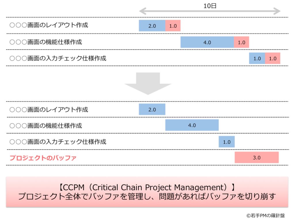 CCPM