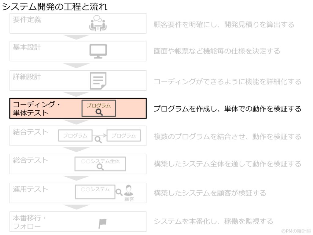 システム開発の工程と流れ_コーディング・単体テスト