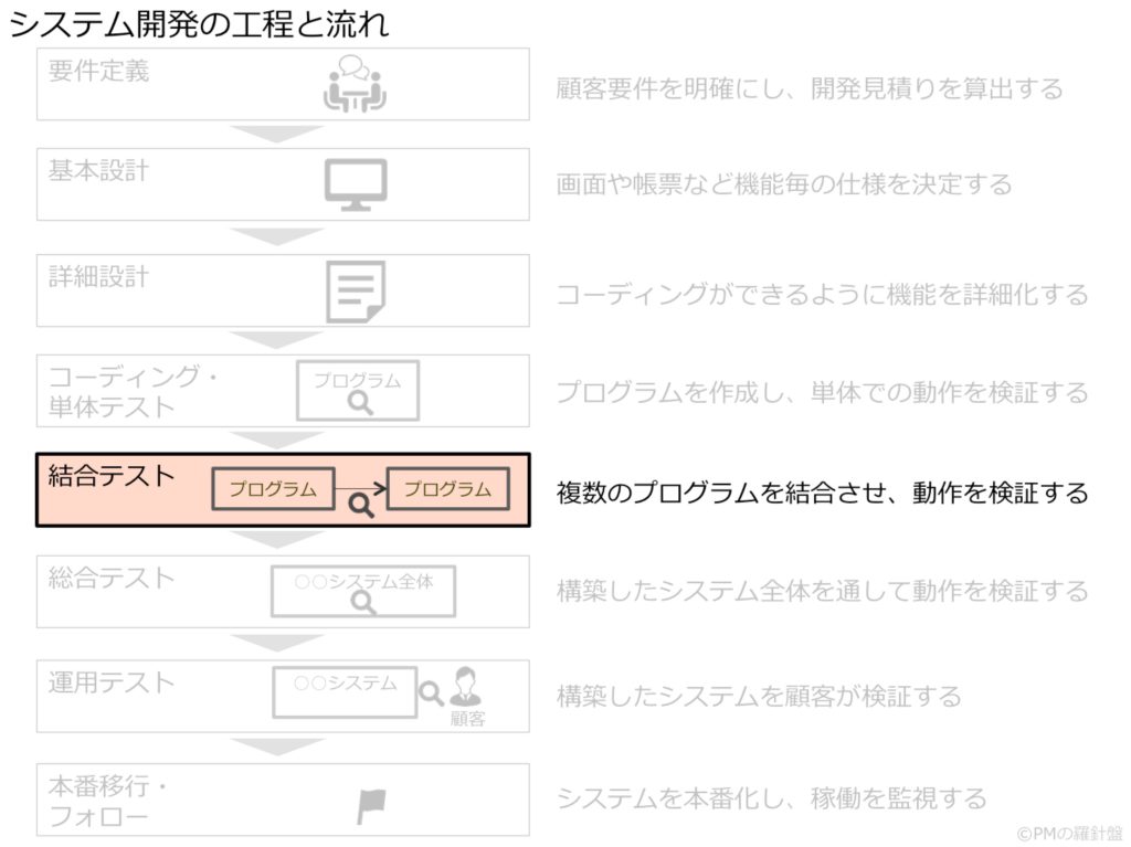 システム開発の工程と流れを簡単に説明する 復習したい人へ 若手プロマネの羅針盤