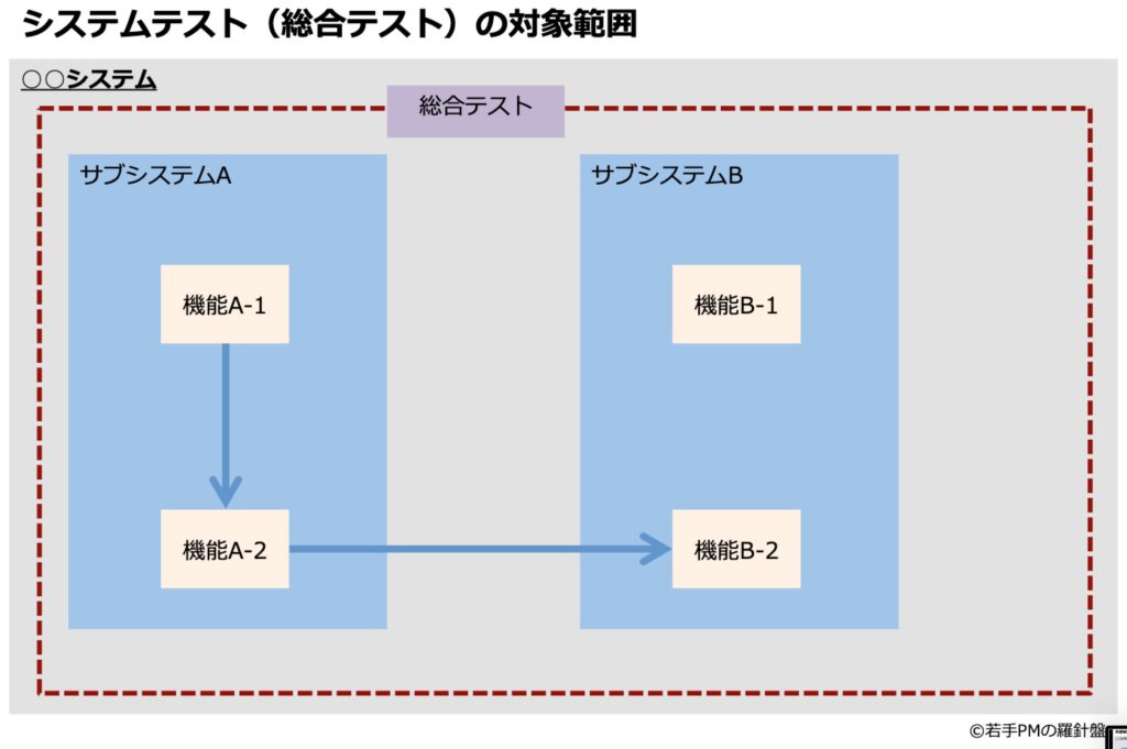 単体テスト 結合テスト 総合テストの違い 観点や注意点を簡単に説明する 若手プロマネの羅針盤