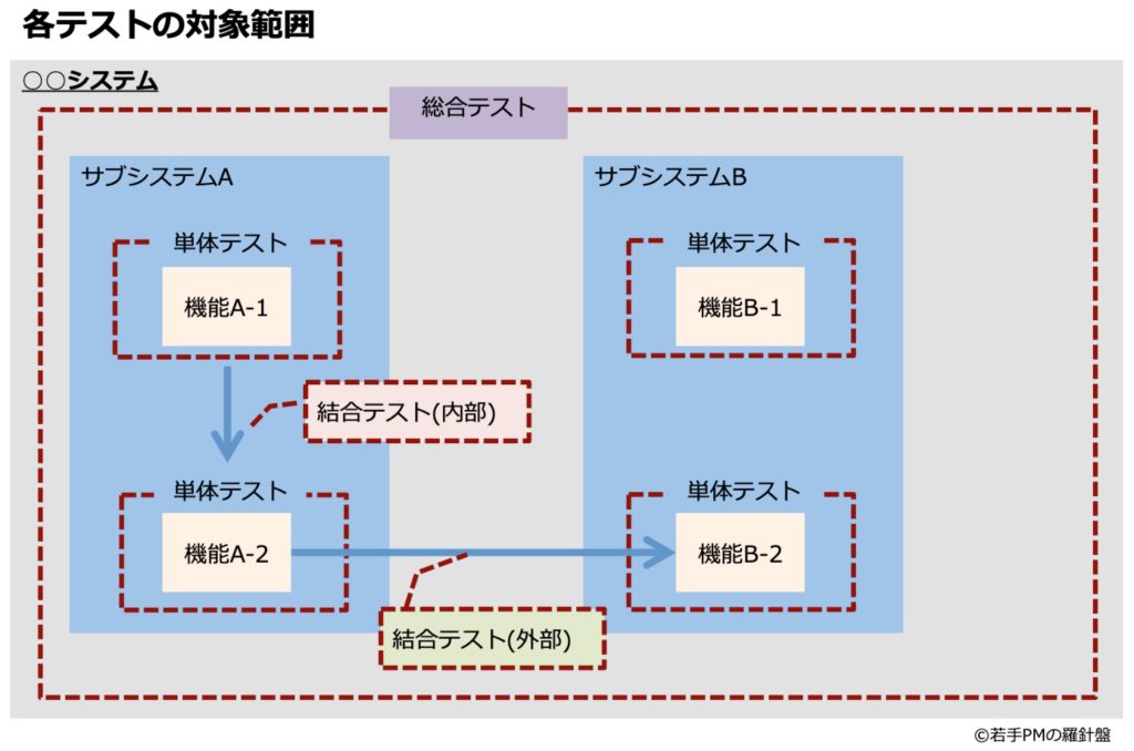 単体テスト・結合テスト・総合テストの違い