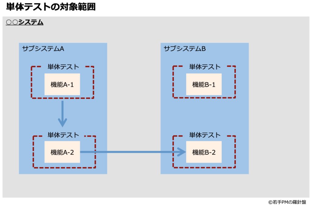 単体テストの範囲