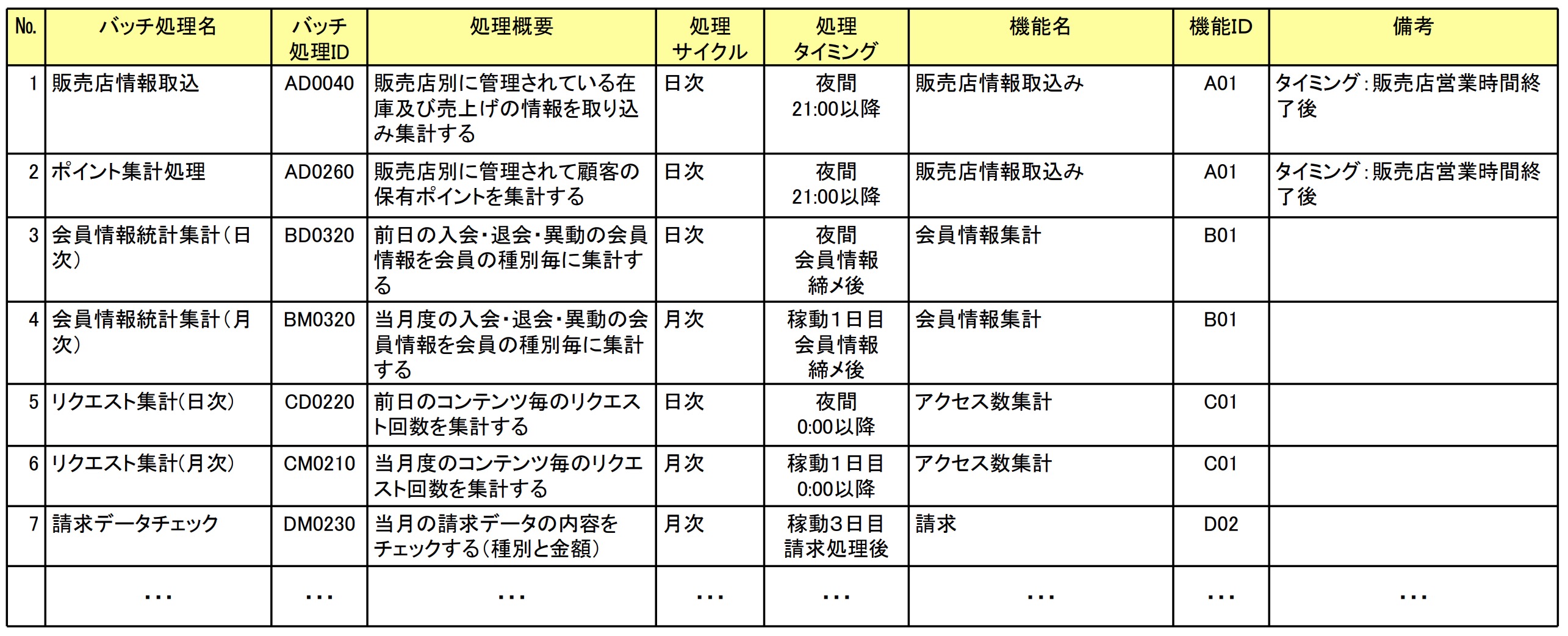 テンプレート 要求定義書 要件定義書（要求仕様書）の書き方・例 書式・様式・フォーマット