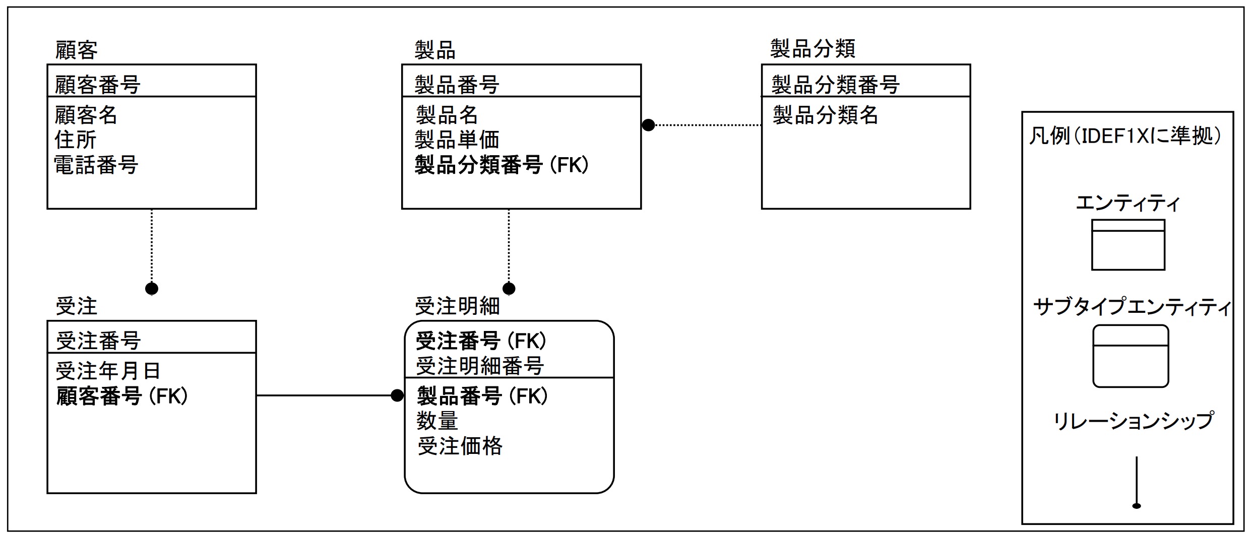 基本設計における成果物一覧と書き方 基本設計書サンプルあり 若手エンジニアの羅針盤