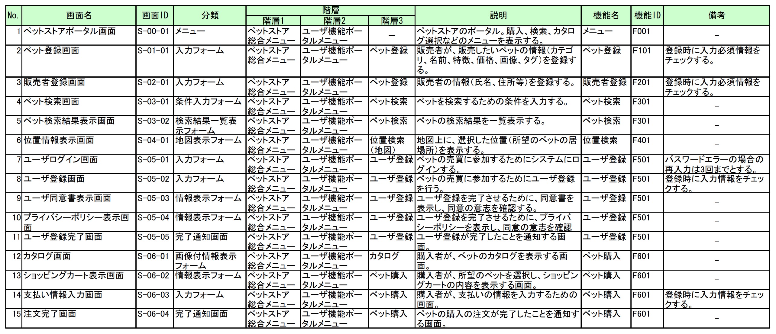 基本設計における成果物一覧と書き方 基本設計書サンプルあり 若手エンジニアの羅針盤