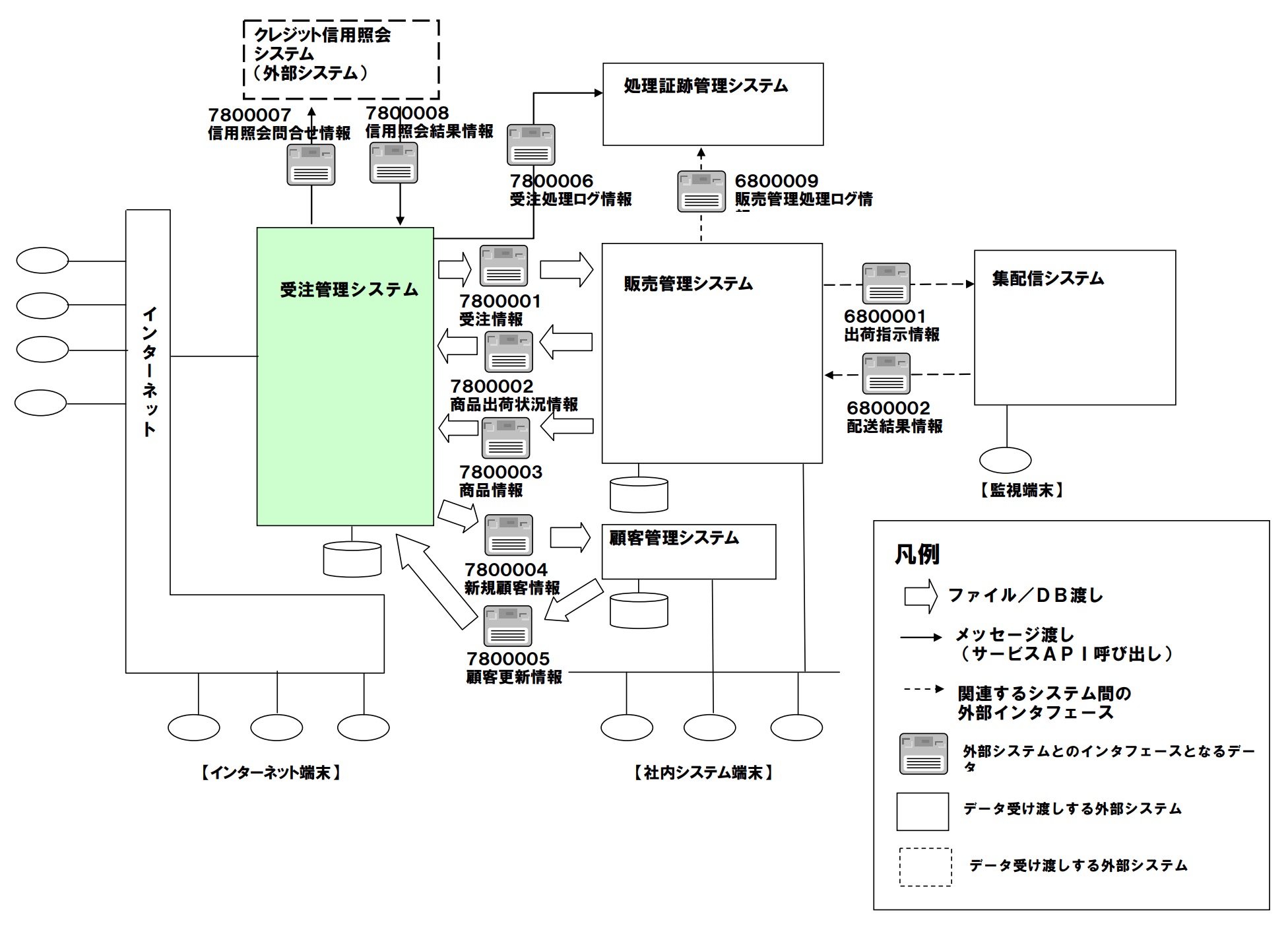 基本設計書サンプル 書き方 若手プロマネの羅針盤