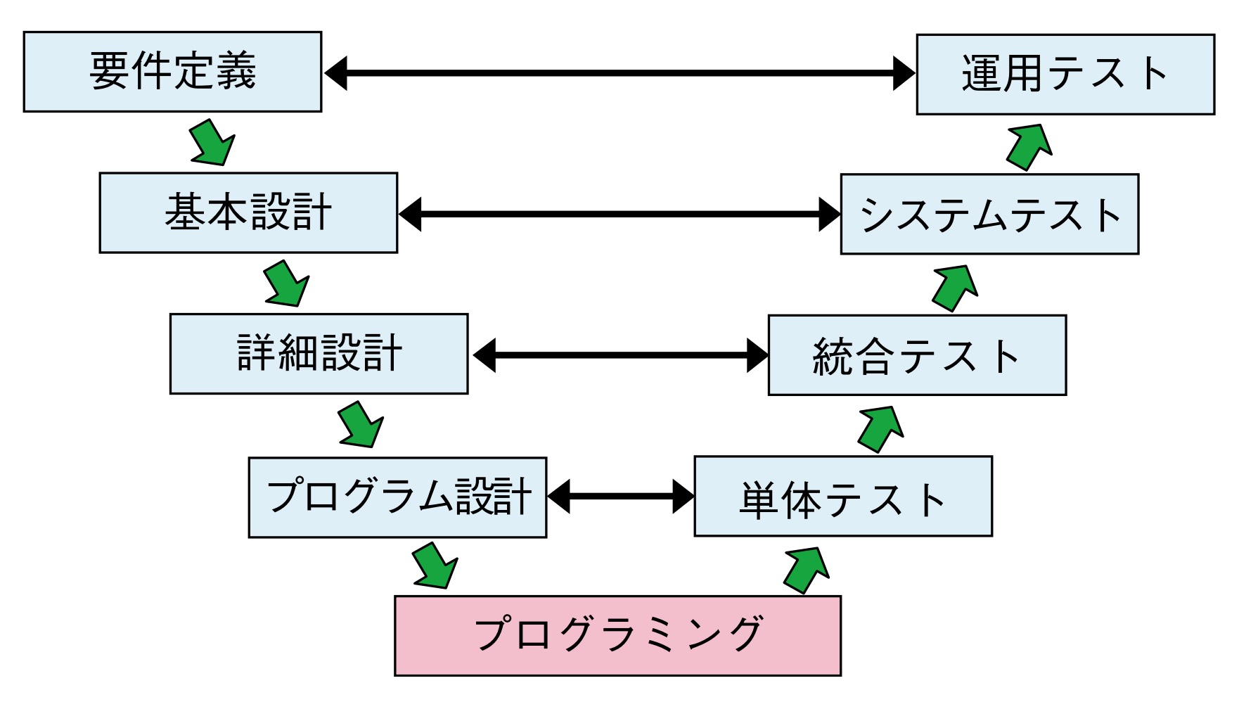システム開発V字モデル