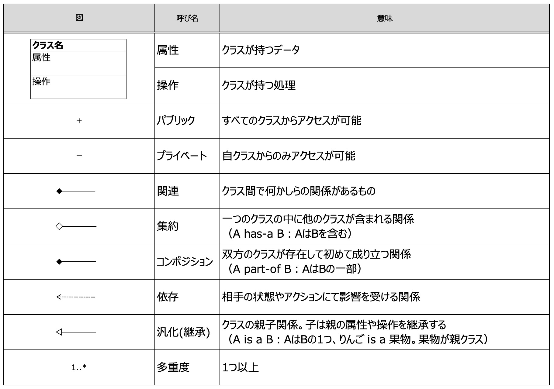 クラス図の書き方